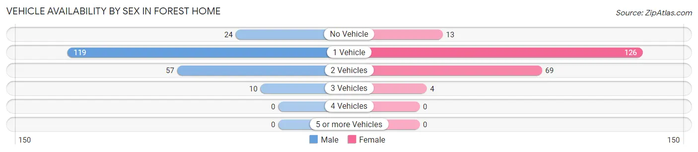 Vehicle Availability by Sex in Forest Home