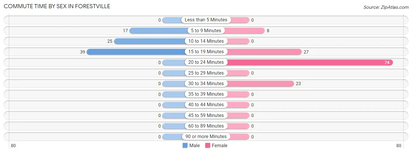 Commute Time by Sex in Forestville