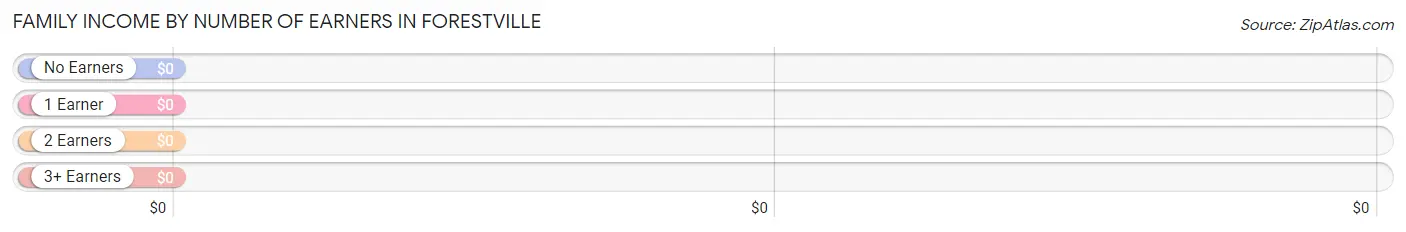 Family Income by Number of Earners in Forestville