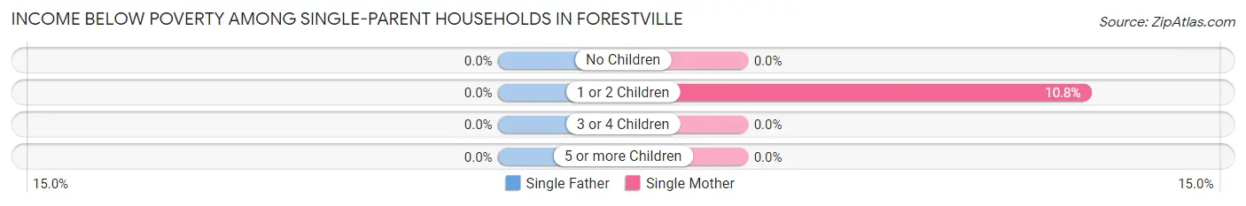 Income Below Poverty Among Single-Parent Households in Forestville