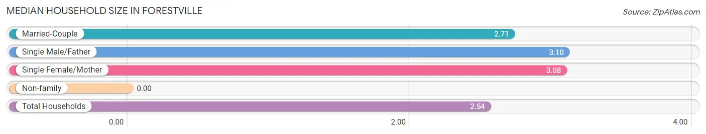 Median Household Size in Forestville