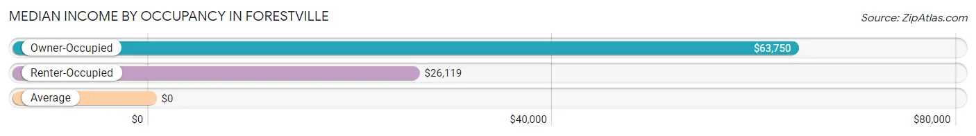 Median Income by Occupancy in Forestville