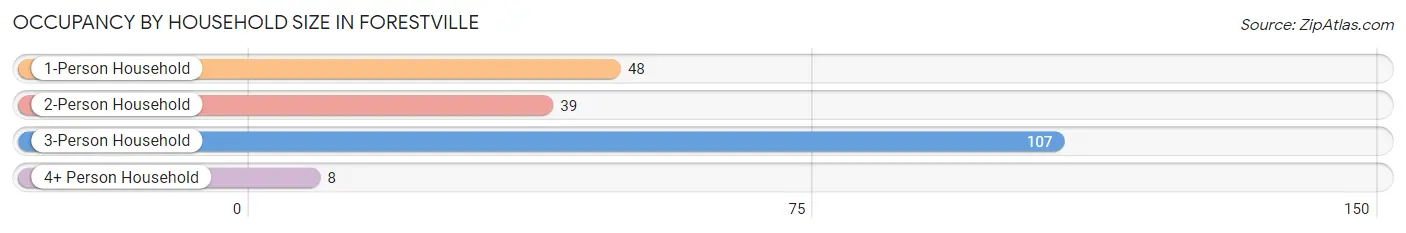 Occupancy by Household Size in Forestville