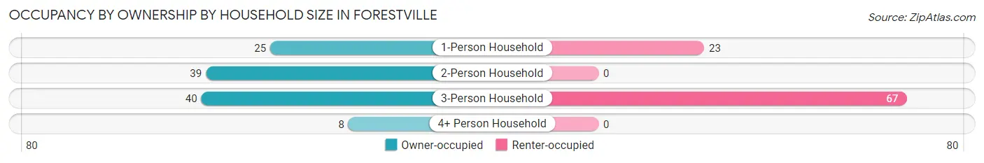 Occupancy by Ownership by Household Size in Forestville