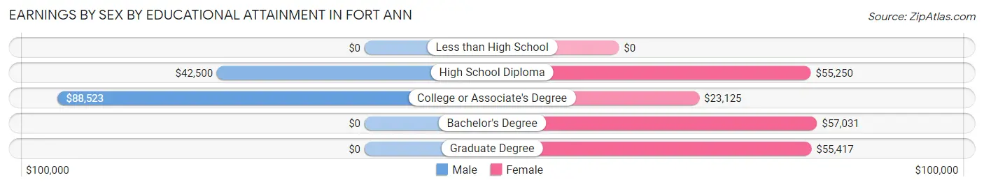 Earnings by Sex by Educational Attainment in Fort Ann