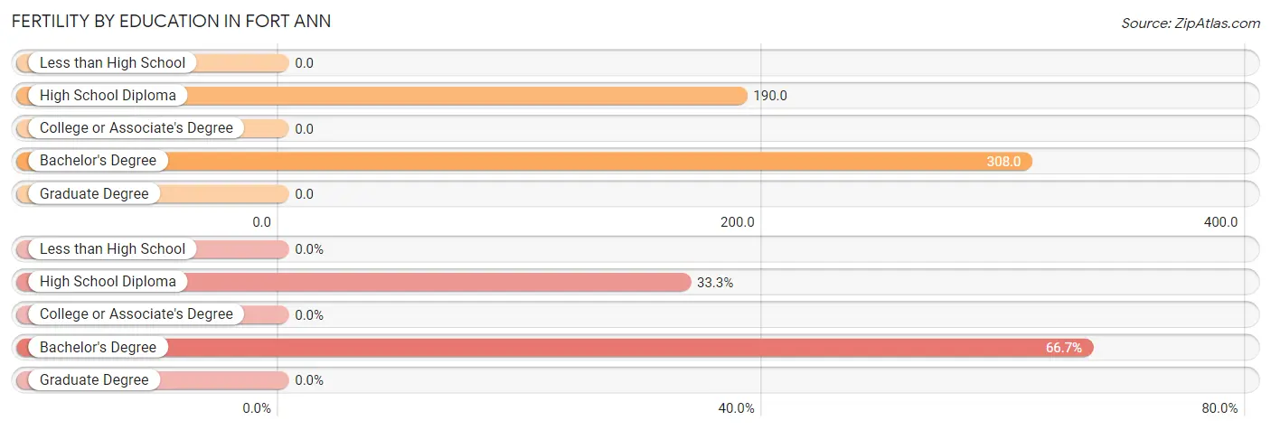 Female Fertility by Education Attainment in Fort Ann