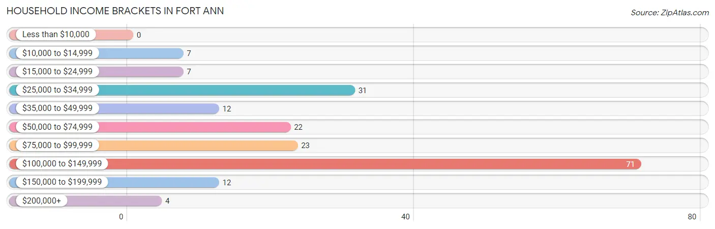 Household Income Brackets in Fort Ann