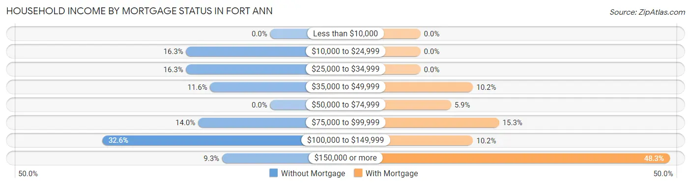 Household Income by Mortgage Status in Fort Ann