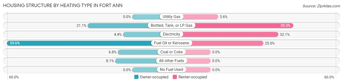 Housing Structure by Heating Type in Fort Ann
