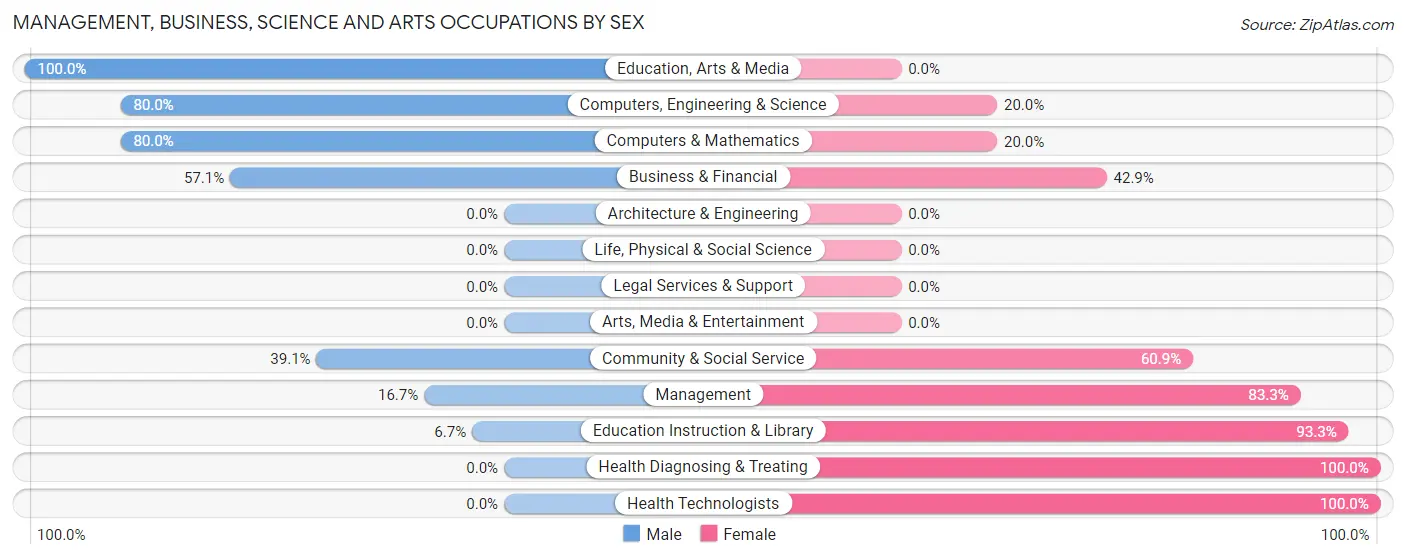 Management, Business, Science and Arts Occupations by Sex in Fort Ann
