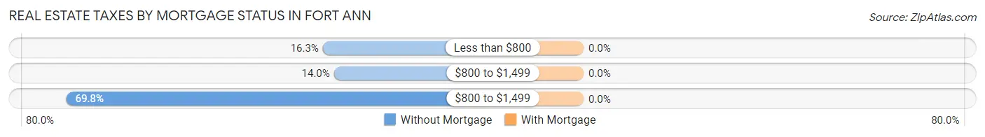 Real Estate Taxes by Mortgage Status in Fort Ann