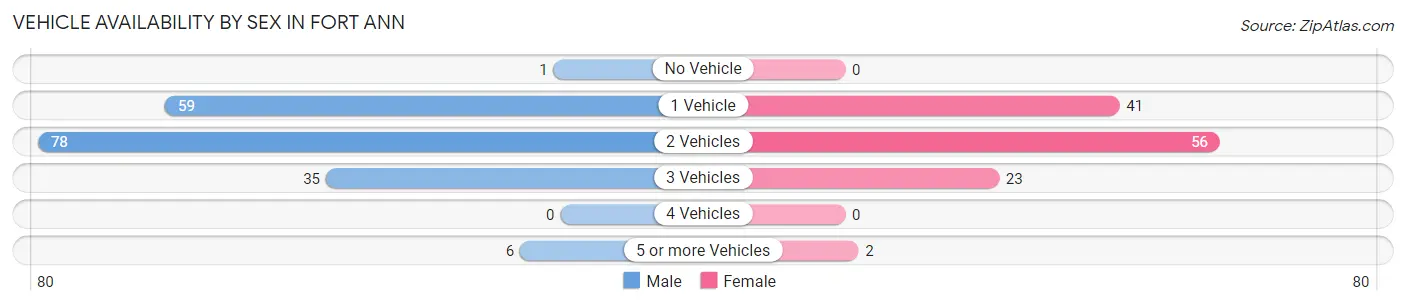 Vehicle Availability by Sex in Fort Ann