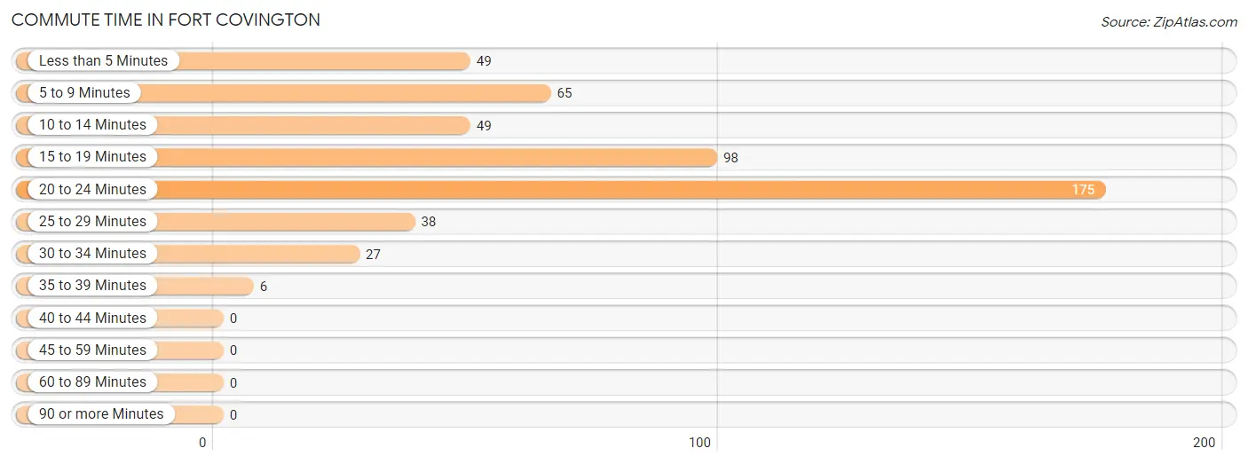 Commute Time in Fort Covington