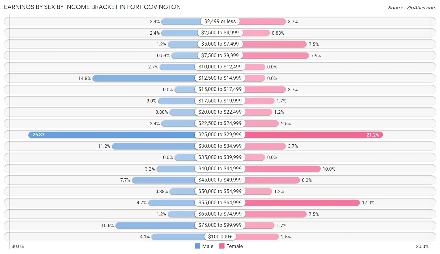 Earnings by Sex by Income Bracket in Fort Covington