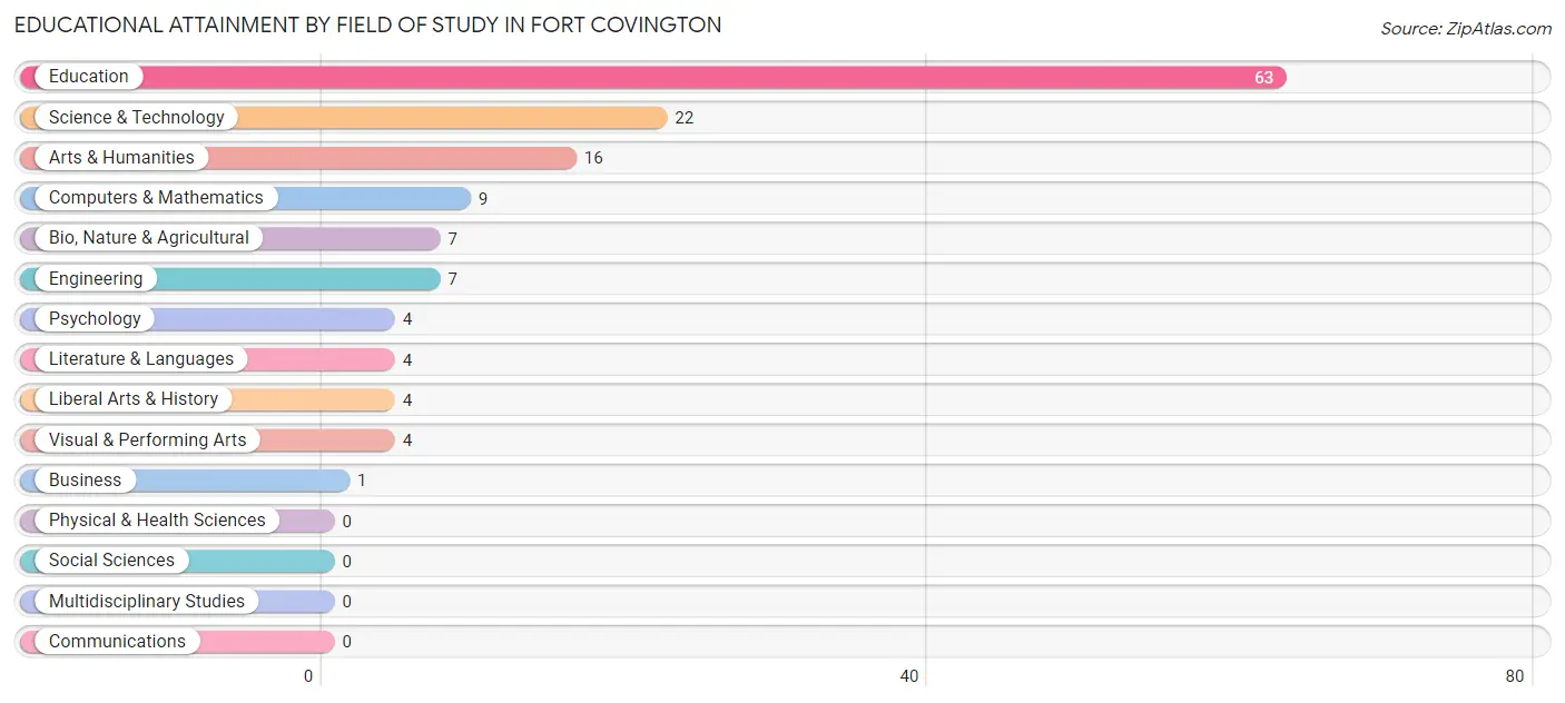 Educational Attainment by Field of Study in Fort Covington