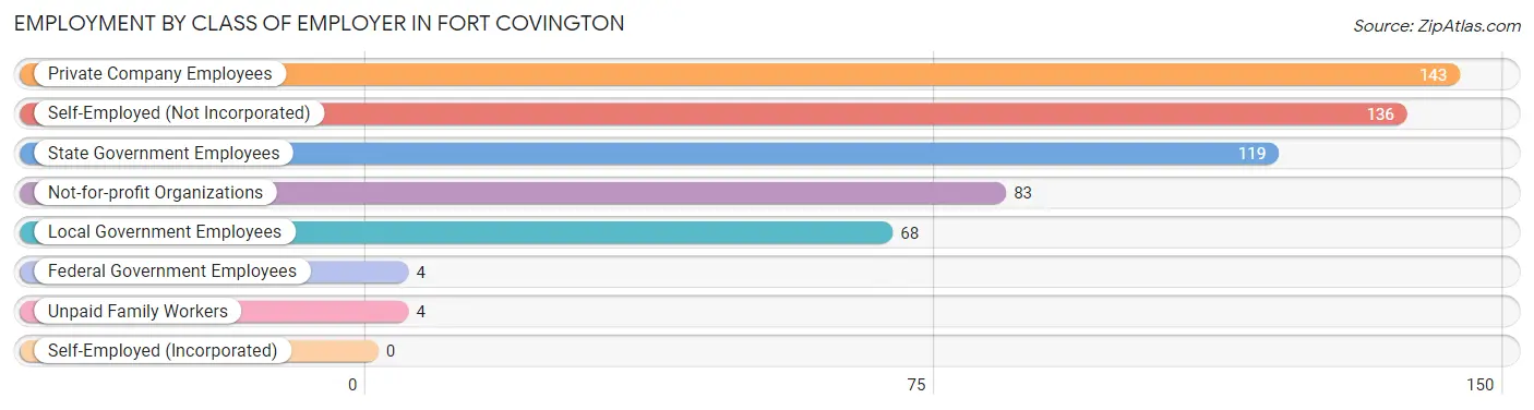 Employment by Class of Employer in Fort Covington