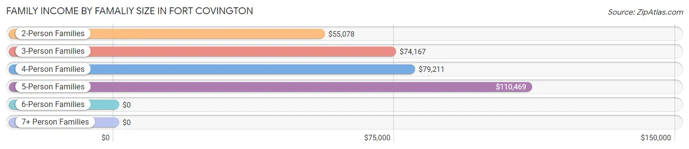 Family Income by Famaliy Size in Fort Covington