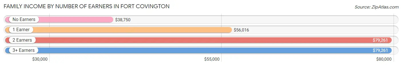 Family Income by Number of Earners in Fort Covington