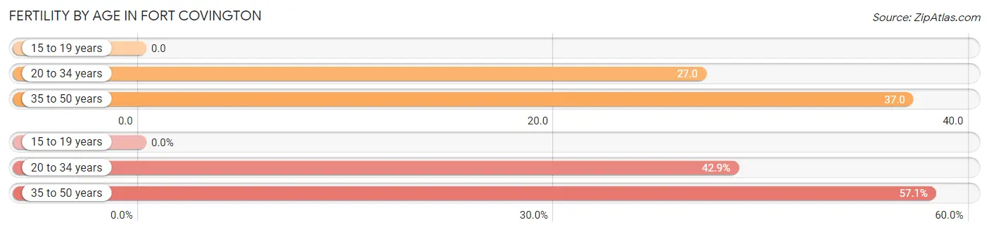 Female Fertility by Age in Fort Covington