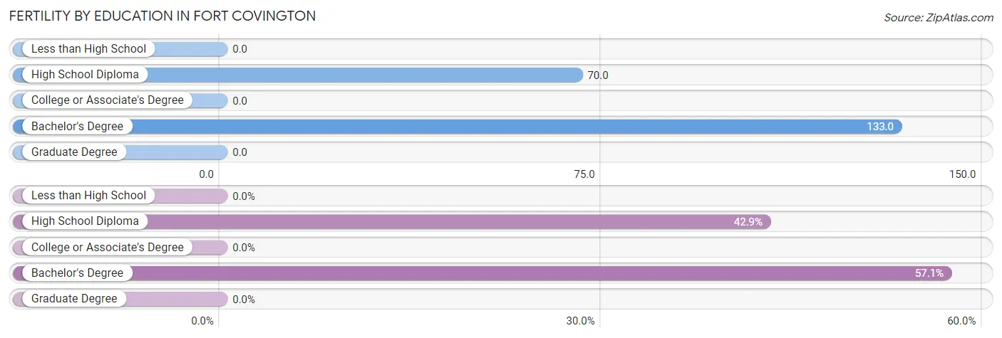 Female Fertility by Education Attainment in Fort Covington