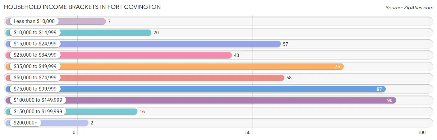 Household Income Brackets in Fort Covington