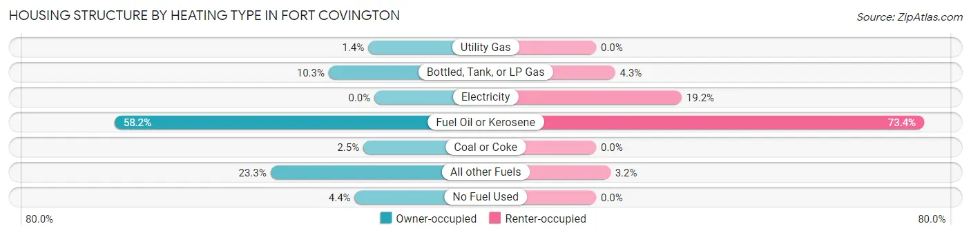 Housing Structure by Heating Type in Fort Covington