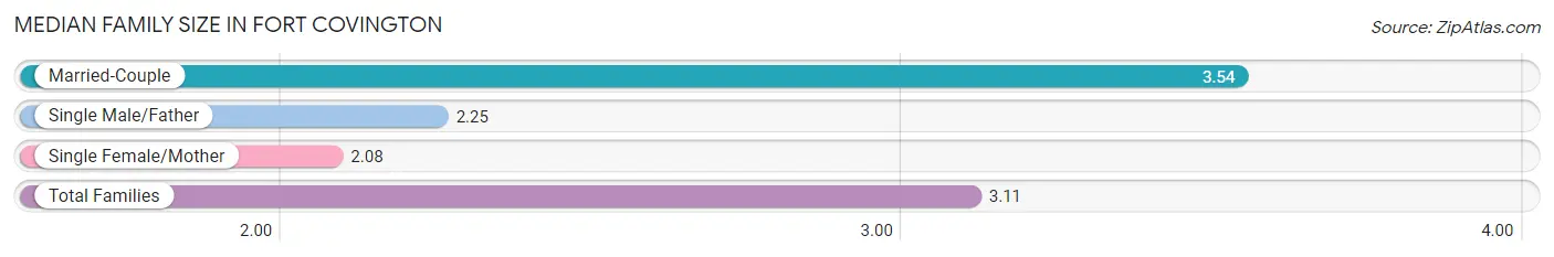 Median Family Size in Fort Covington