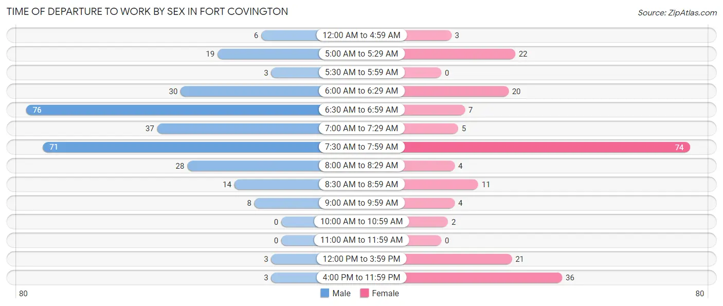 Time of Departure to Work by Sex in Fort Covington