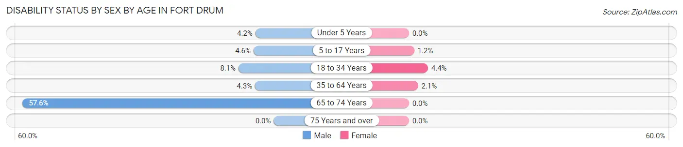 Disability Status by Sex by Age in Fort Drum