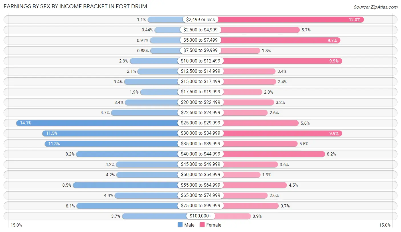 Earnings by Sex by Income Bracket in Fort Drum