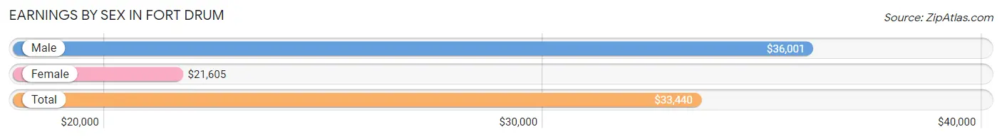 Earnings by Sex in Fort Drum