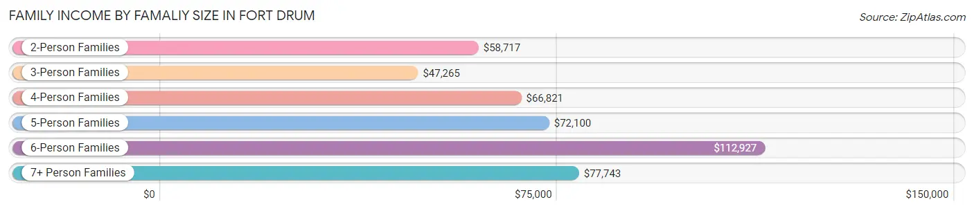 Family Income by Famaliy Size in Fort Drum