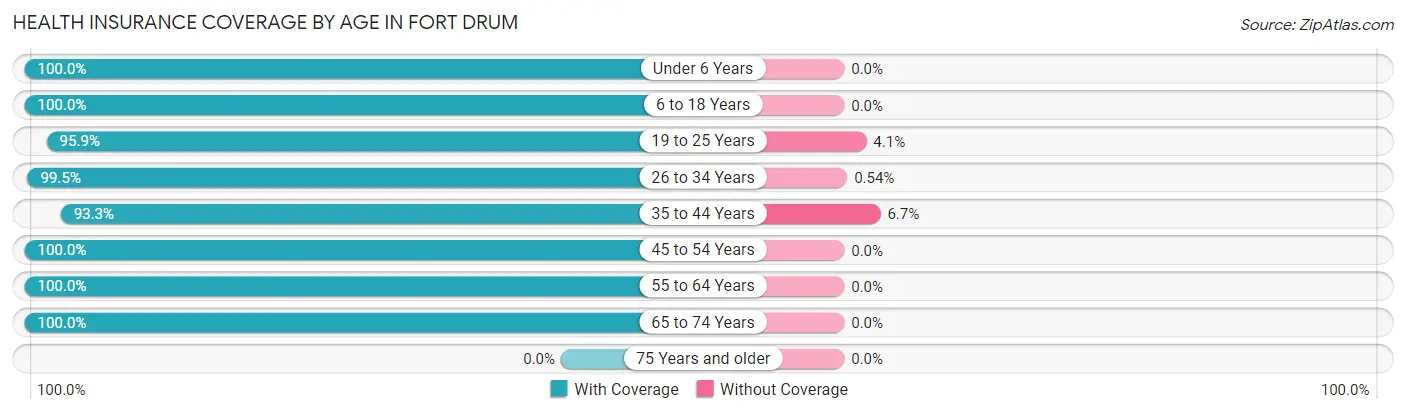 Health Insurance Coverage by Age in Fort Drum