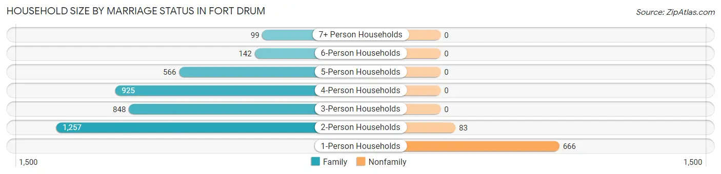 Household Size by Marriage Status in Fort Drum