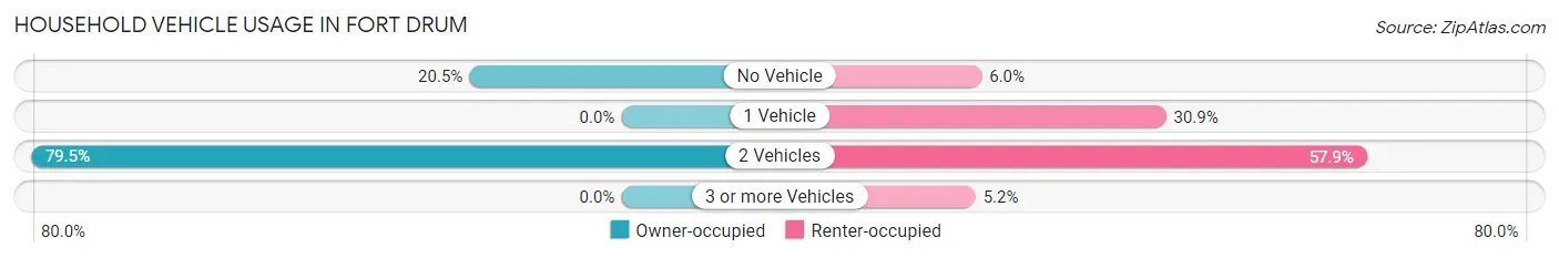 Household Vehicle Usage in Fort Drum
