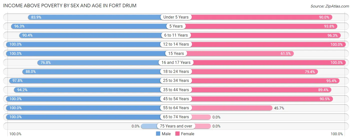Income Above Poverty by Sex and Age in Fort Drum