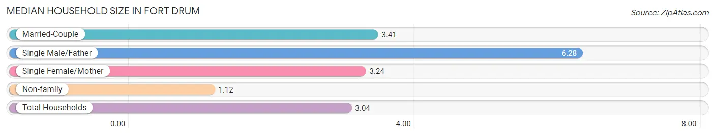 Median Household Size in Fort Drum