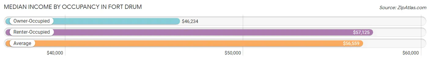 Median Income by Occupancy in Fort Drum