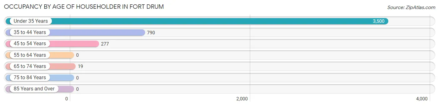 Occupancy by Age of Householder in Fort Drum
