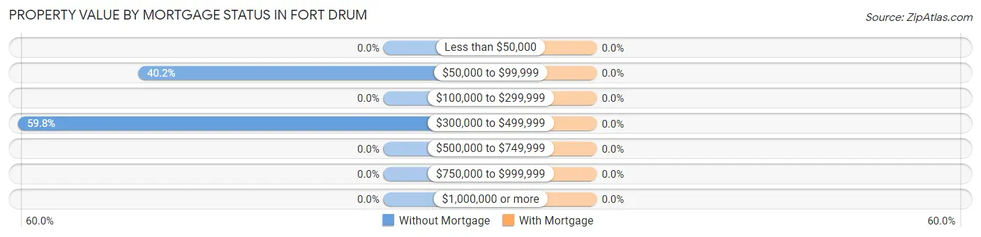 Property Value by Mortgage Status in Fort Drum