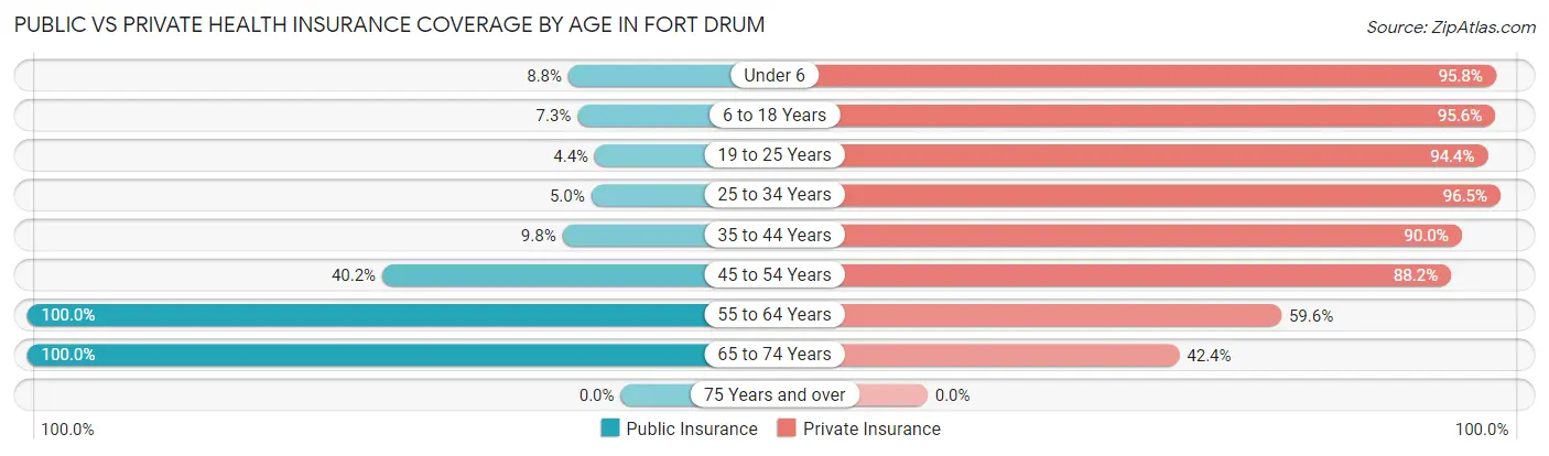 Public vs Private Health Insurance Coverage by Age in Fort Drum