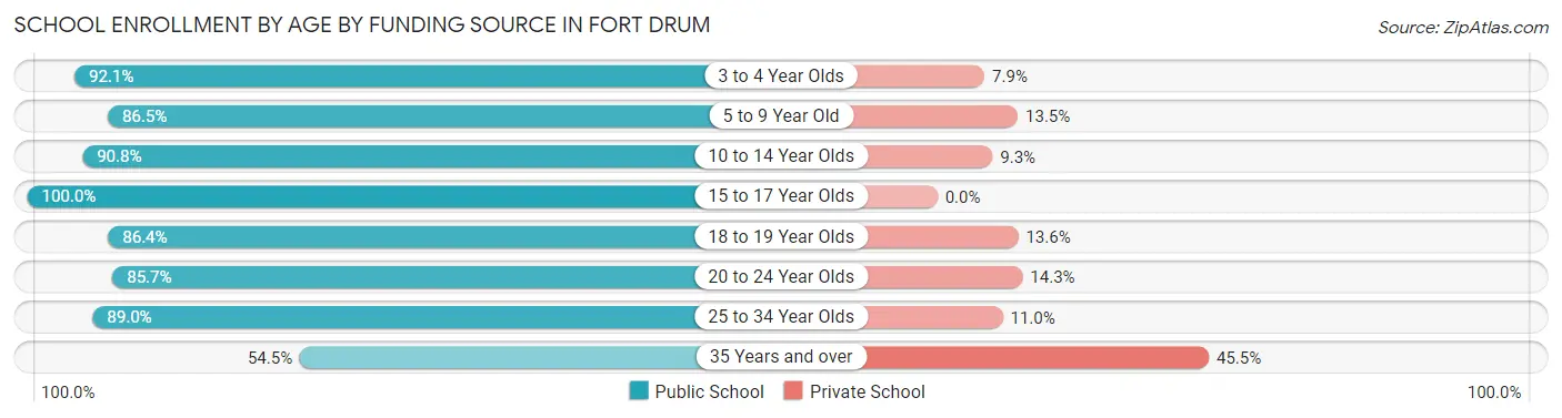 School Enrollment by Age by Funding Source in Fort Drum
