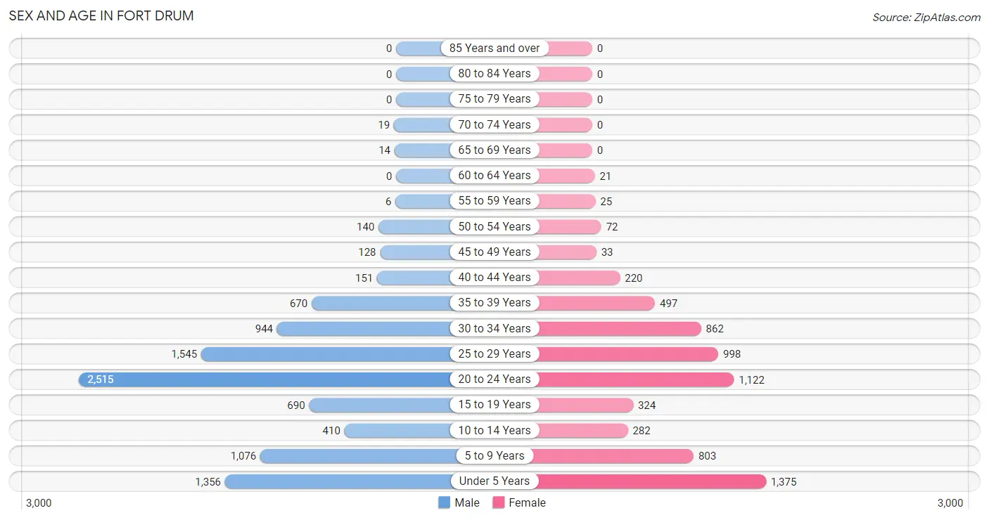 Sex and Age in Fort Drum