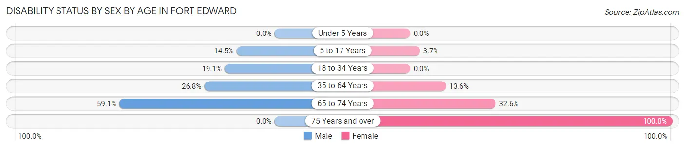 Disability Status by Sex by Age in Fort Edward