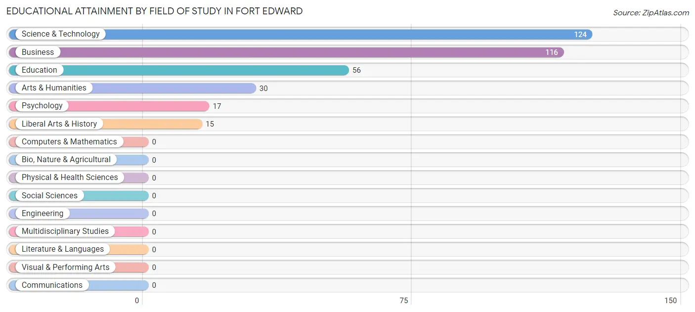 Educational Attainment by Field of Study in Fort Edward