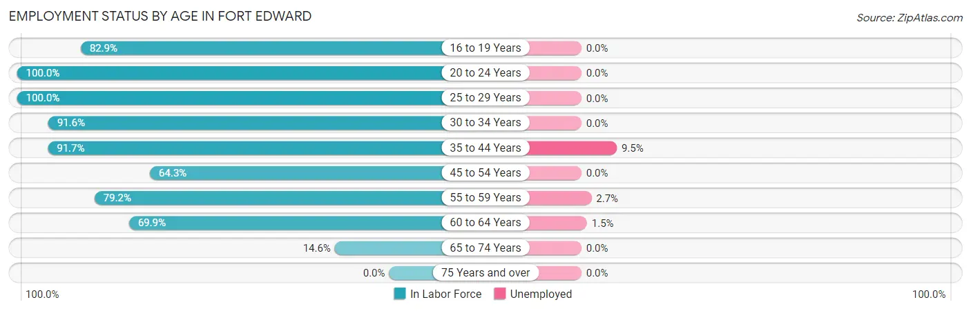 Employment Status by Age in Fort Edward