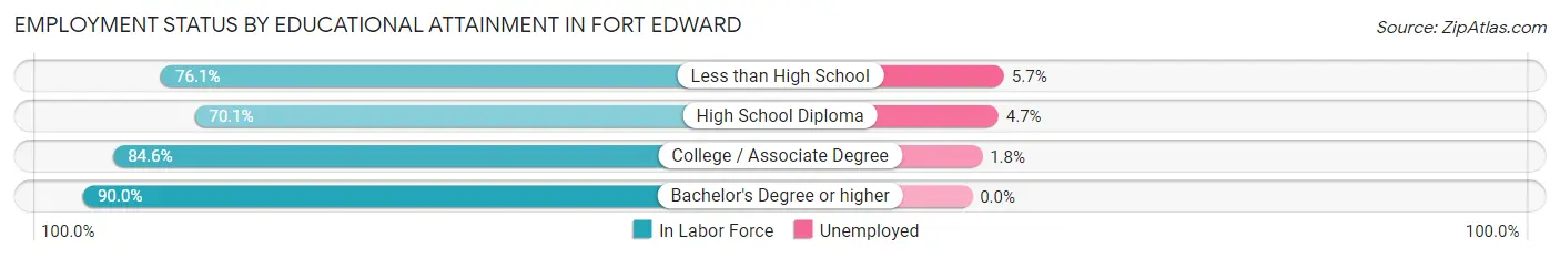 Employment Status by Educational Attainment in Fort Edward