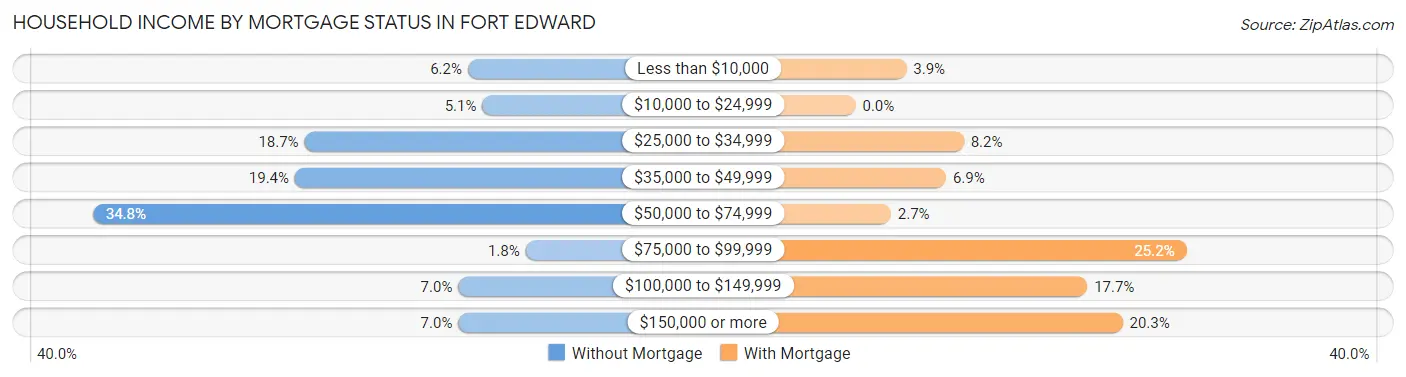 Household Income by Mortgage Status in Fort Edward