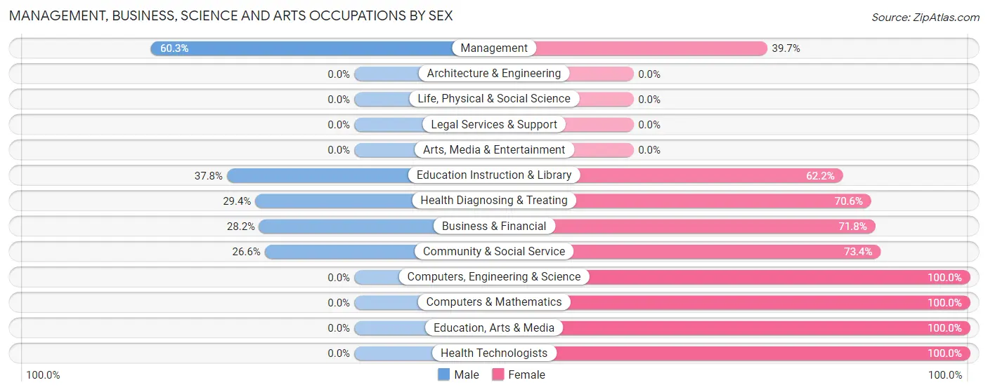 Management, Business, Science and Arts Occupations by Sex in Fort Edward