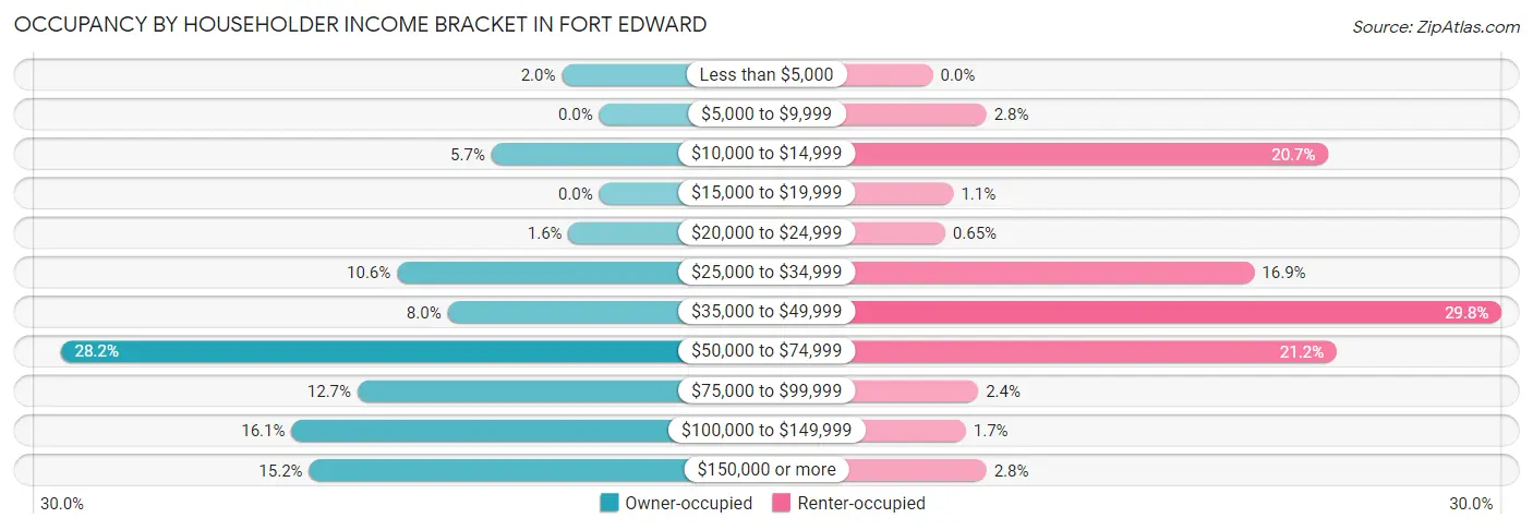 Occupancy by Householder Income Bracket in Fort Edward